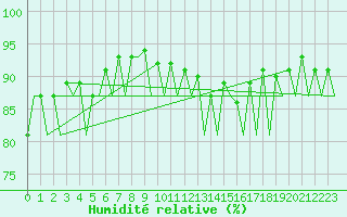 Courbe de l'humidit relative pour Kirkwall Airport