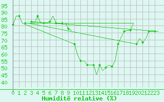 Courbe de l'humidit relative pour Tanger Aerodrome