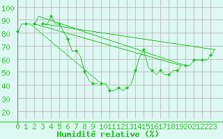 Courbe de l'humidit relative pour Dortmund / Wickede