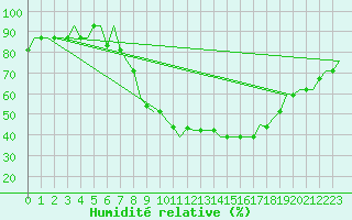 Courbe de l'humidit relative pour Madrid / Cuatro Vientos