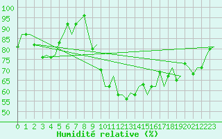 Courbe de l'humidit relative pour Dublin (Ir)