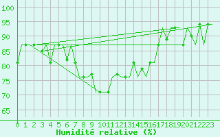 Courbe de l'humidit relative pour Burgas