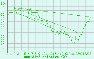 Courbe de l'humidit relative pour Doncaster Sheffield
