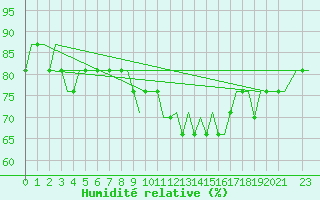 Courbe de l'humidit relative pour Ekofisk L Platform