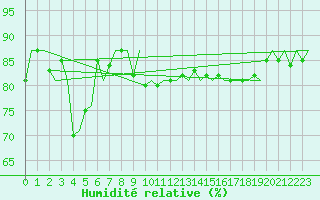 Courbe de l'humidit relative pour Platform A12-cpp Sea