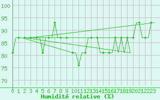 Courbe de l'humidit relative pour Ula Platform