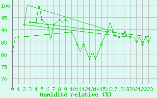Courbe de l'humidit relative pour Hamburg-Fuhlsbuettel