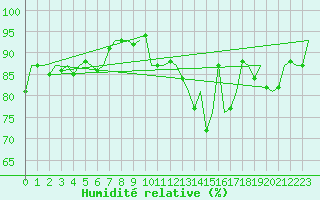 Courbe de l'humidit relative pour Jersey (UK)