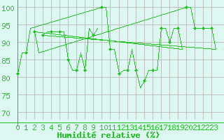Courbe de l'humidit relative pour Cagliari / Elmas