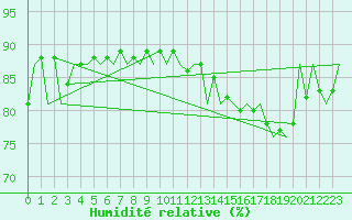 Courbe de l'humidit relative pour Platform P11-b Sea