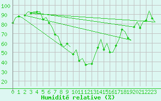 Courbe de l'humidit relative pour Firenze / Peretola
