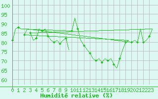 Courbe de l'humidit relative pour Vlieland
