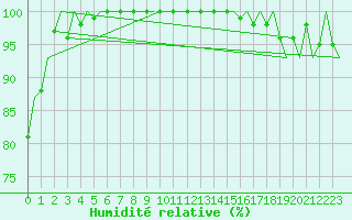 Courbe de l'humidit relative pour Burgos (Esp)