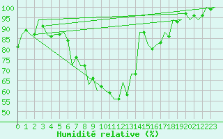 Courbe de l'humidit relative pour Srmellk International Airport
