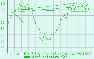 Courbe de l'humidit relative pour Fritzlar
