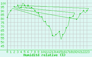 Courbe de l'humidit relative pour Hannover