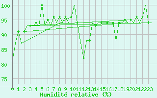 Courbe de l'humidit relative pour Castres-Mazamet (81)