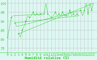 Courbe de l'humidit relative pour Dublin (Ir)