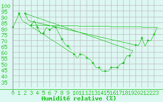 Courbe de l'humidit relative pour Murmansk