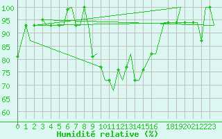 Courbe de l'humidit relative pour Cagliari / Elmas