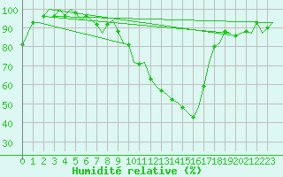 Courbe de l'humidit relative pour Eindhoven (PB)