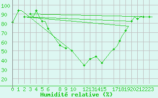 Courbe de l'humidit relative pour Vamdrup