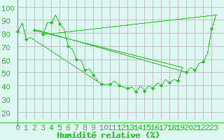 Courbe de l'humidit relative pour Frankfort (All)