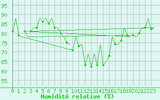 Courbe de l'humidit relative pour Rota