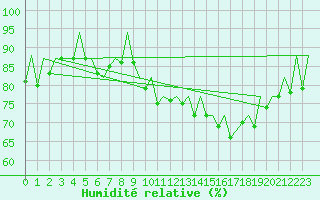 Courbe de l'humidit relative pour Faro / Aeroporto