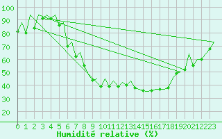Courbe de l'humidit relative pour Nuernberg