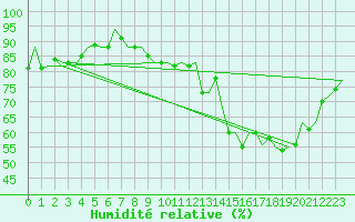 Courbe de l'humidit relative pour Aberdeen (UK)