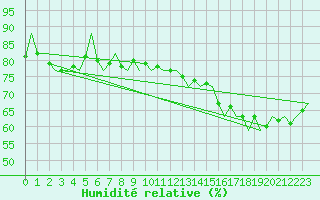 Courbe de l'humidit relative pour Le Goeree