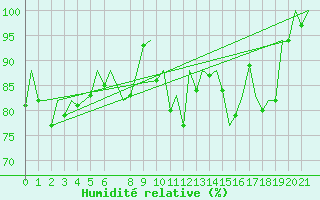 Courbe de l'humidit relative pour Luebeck-Blankensee