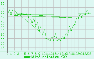 Courbe de l'humidit relative pour Pamplona (Esp)