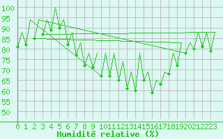 Courbe de l'humidit relative pour Ibiza (Esp)