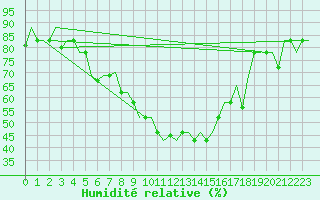 Courbe de l'humidit relative pour Minsk