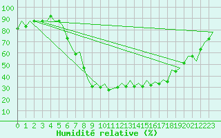 Courbe de l'humidit relative pour Gerona (Esp)