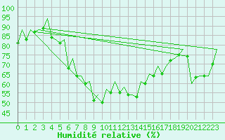 Courbe de l'humidit relative pour Gerona (Esp)