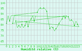 Courbe de l'humidit relative pour Volkel