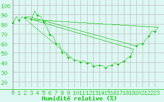 Courbe de l'humidit relative pour Nuernberg