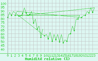 Courbe de l'humidit relative pour Reus (Esp)