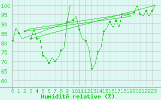 Courbe de l'humidit relative pour Skrydstrup