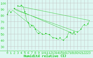Courbe de l'humidit relative pour Duesseldorf