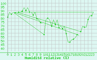 Courbe de l'humidit relative pour Faro / Aeroporto
