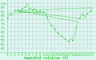Courbe de l'humidit relative pour Castres-Mazamet (81)