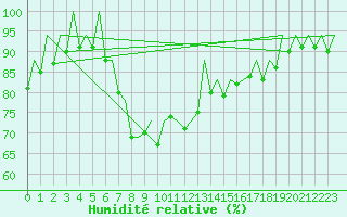 Courbe de l'humidit relative pour Bilbao (Esp)