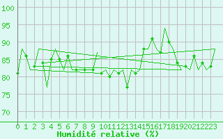 Courbe de l'humidit relative pour Platform P11-b Sea