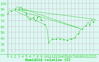 Courbe de l'humidit relative pour Wroclaw Ii