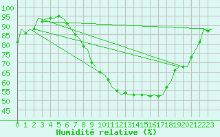 Courbe de l'humidit relative pour Beauvechain (Be)