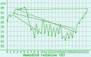Courbe de l'humidit relative pour Santander / Parayas